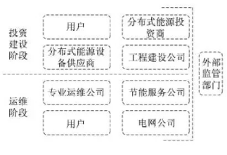最新！2022年分布式能源投資企業(yè)TOP10出爐！