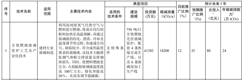 光伏相關(guān)技術(shù)3項！生態(tài)環(huán)境部印發(fā)國家重點推廣的低碳技術(shù)目錄（第四批）