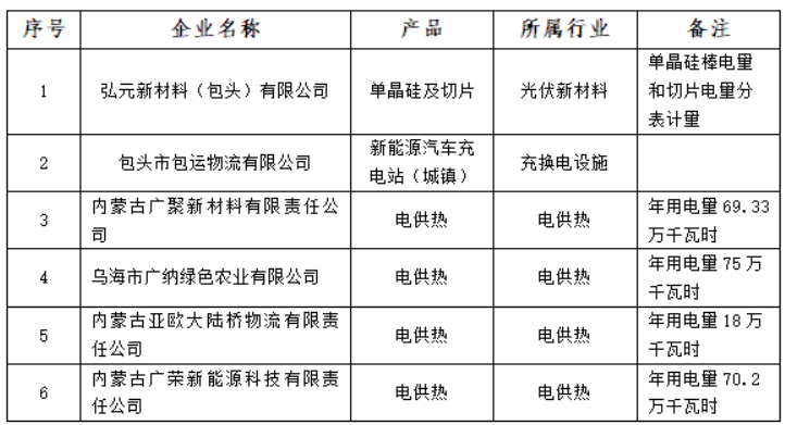 含光伏企業(yè)！內(nèi)蒙古公示戰(zhàn)略性新興產(chǎn)業(yè)電力交易企業(yè)名單