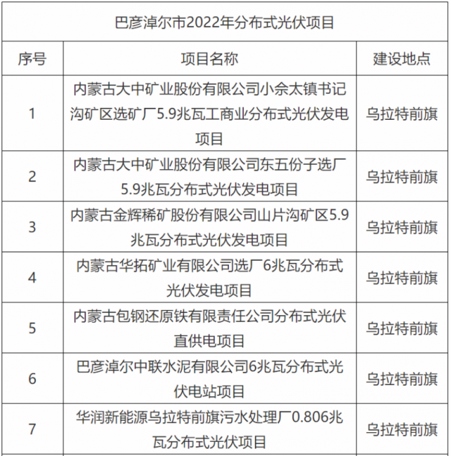 華能、國(guó)家能源集團(tuán)、華潤(rùn)等上榜！內(nèi)蒙古巴彥淖爾183MW分散式風(fēng)光項(xiàng)目競(jìng)配結(jié)果公示