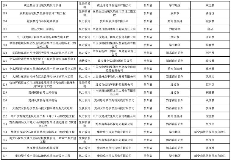 7335個！國家電網(wǎng)與南方電網(wǎng)分別公布可再生能源發(fā)電補貼合規(guī)項目清單（第一批）