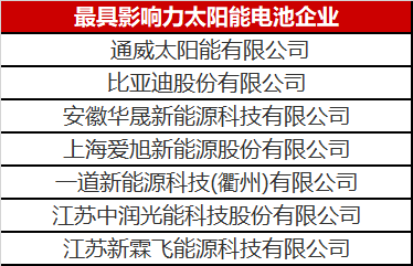 光伏圈又出大新聞：最具影響力太陽(yáng)能電池企業(yè)揭曉！