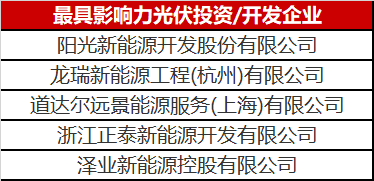 光伏投資開發(fā)賽道有多熱？你根本都想不到