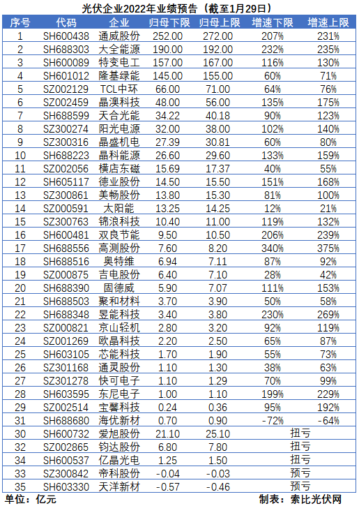 光伏企業(yè)的業(yè)績(jī)預(yù)告，透漏了這些信號(hào)
