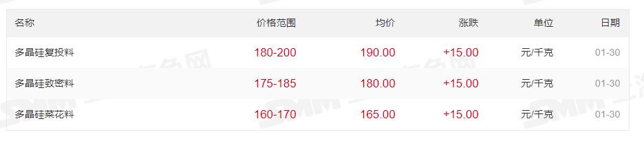 最高200元/kg！多晶硅價(jià)格上漲