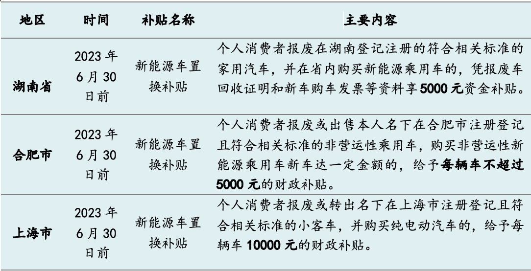今年十余省市發(fā)“購車紅包”：總額超5億，新能源補貼過萬元