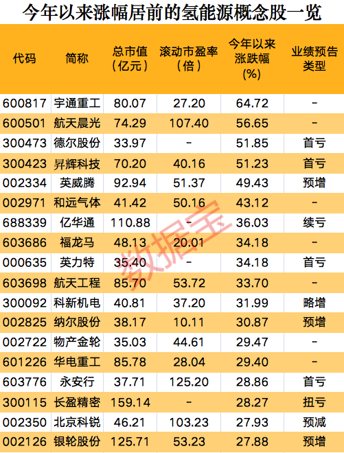 一則消息，氫能源板塊集體狂歡，概念股開年以來大漲