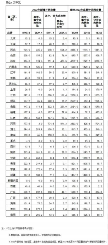 國家能源局: 2022年全國光伏裝機87.41GW,集中式36.29GW、分布式51.11GW