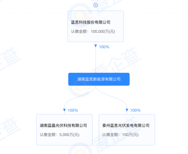 藍思科技加碼光伏制造！湖南藍晶光伏成立