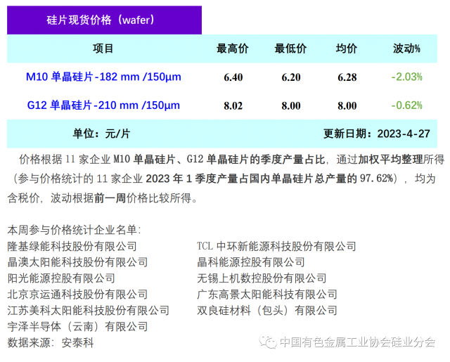 單晶硅片降價清庫存 硅片價格階段性下行，2023年4月27日