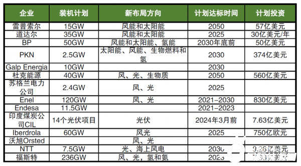 海外巨頭加碼布局新能源，數(shù)千億美元投資，近600GW