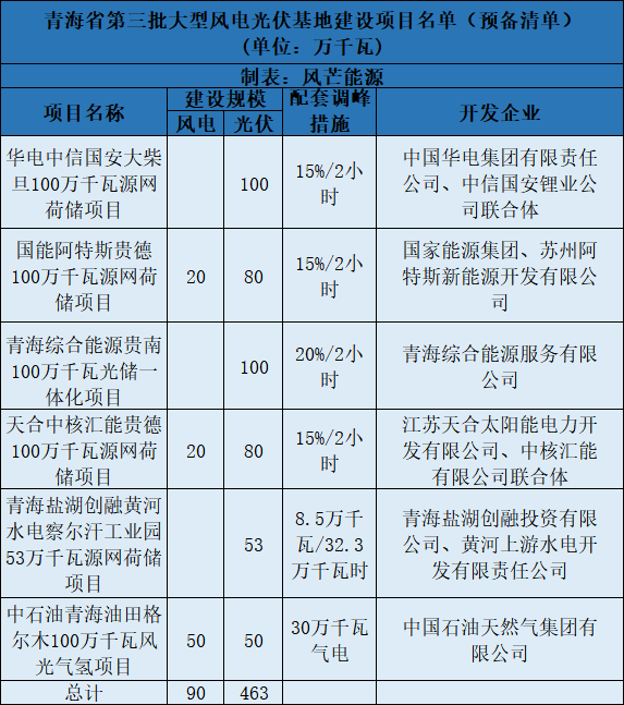 青海第三批5.5GW風光大基地預備項目名單：華電、中石油等上榜