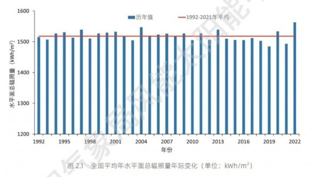全國太陽能資源、發(fā)電小時數(shù)情況公布！