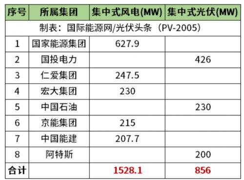 天津2.38GW風(fēng)光項(xiàng)目清單公布!國家能源集團(tuán)、國投、中石油、中國能建等領(lǐng)銜