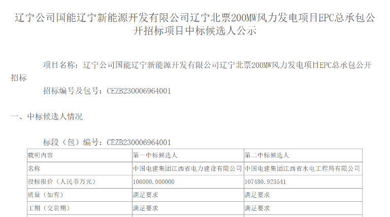 超10億元！中國電建擬中標(biāo)200MW風(fēng)電項(xiàng)目
