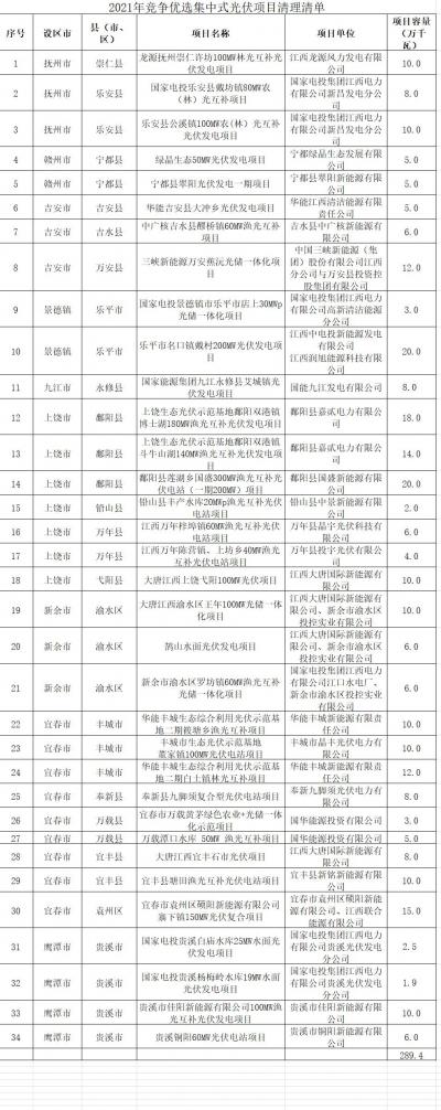 江西清理2021年競爭優(yōu)選方案34個未開工光伏項(xiàng)目