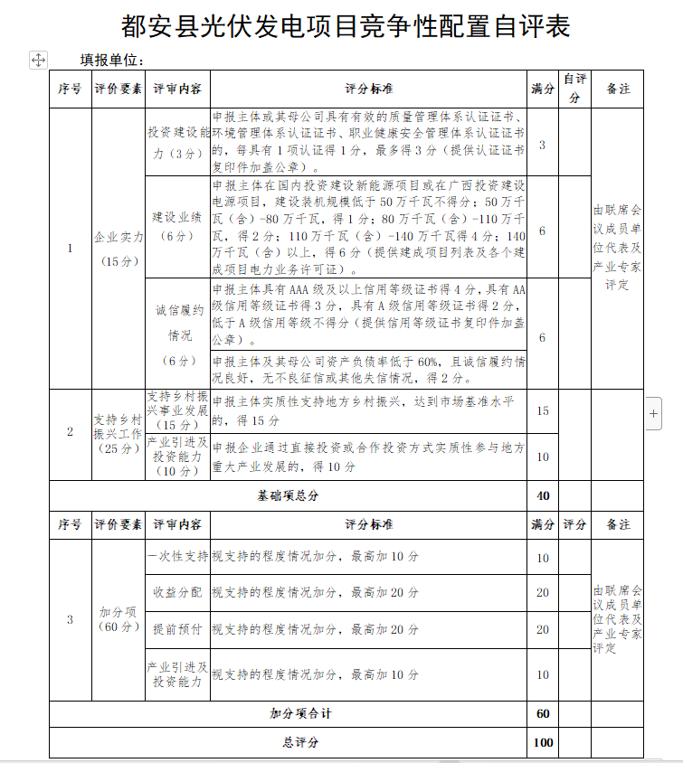 廣西都安：?jiǎn)?dòng)1.6GW風(fēng)、光競(jìng)配，鄉(xiāng)村振興、產(chǎn)業(yè)投資、收益分配等占比85%