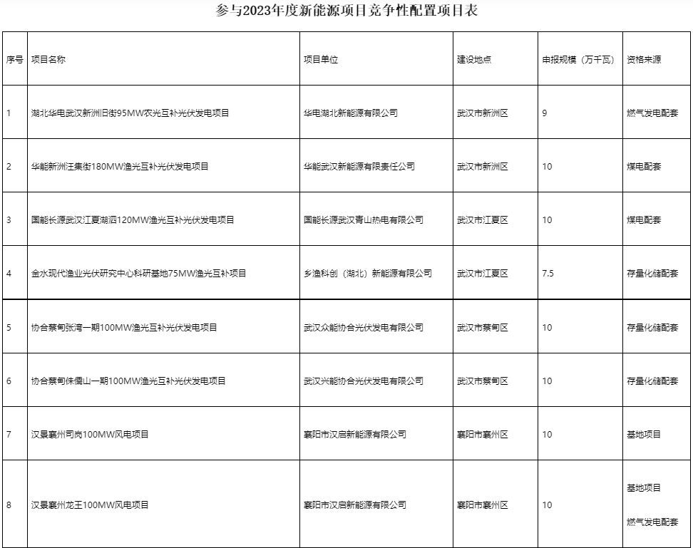 國家電投、國家能源集團等領銜！湖北6.9GW新能源清單公布
