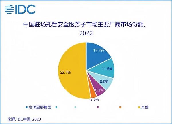 13.1%市場份額，啟明星辰集團(tuán)穩(wěn)居托管安全服務(wù)市場第一