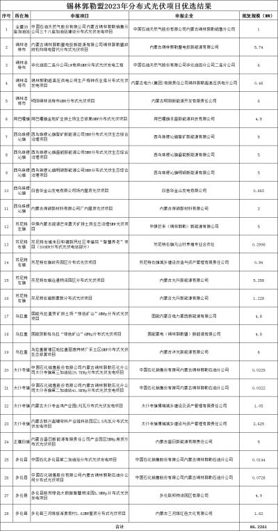 內(nèi)蒙古錫林郭勒盟公示2023年全盟分散式風(fēng)電、分布式光伏擬支持項目