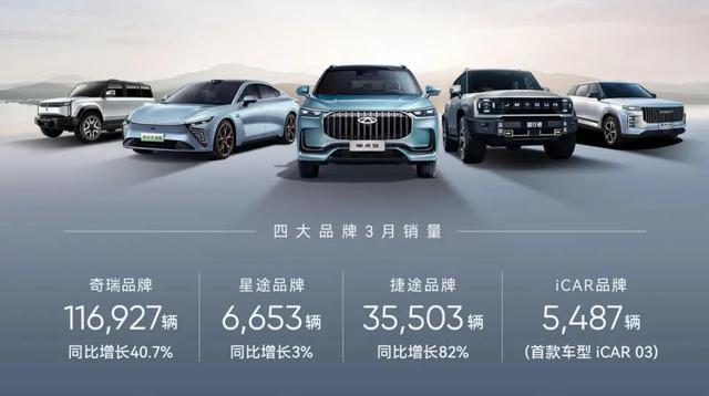 奇瑞一季度新能源汽車銷售60133輛，同增124%