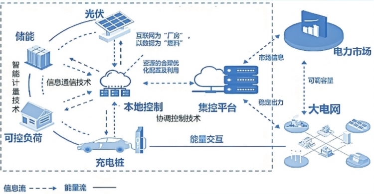 深圳虛擬電廠接入運(yùn)營商45家 撬動產(chǎn)業(yè)鏈上、中、下游聚合