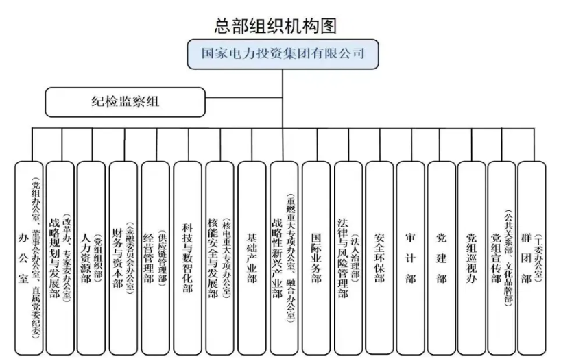 國家電投組織機構(gòu)調(diào)整！